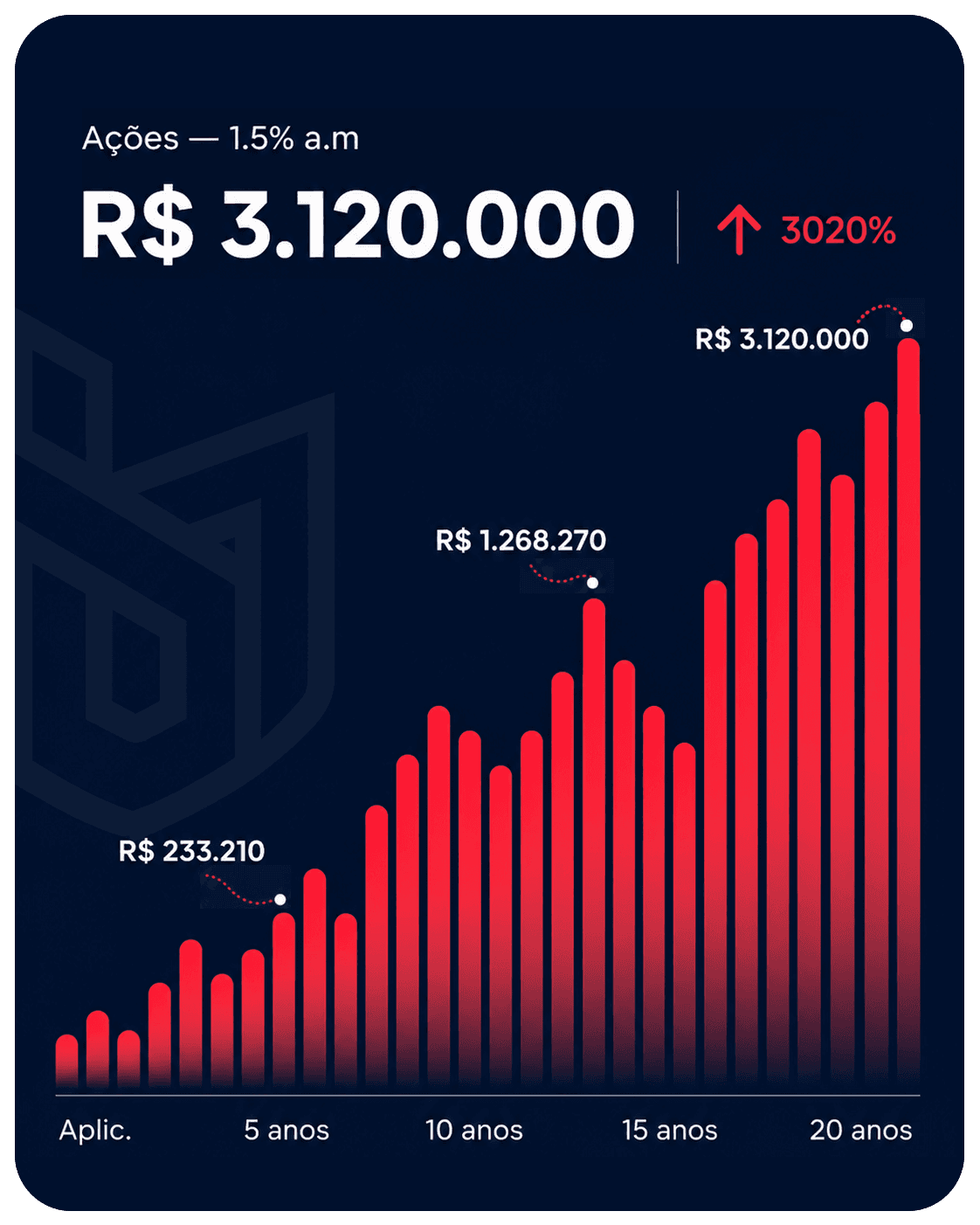 Gráfico de Ações