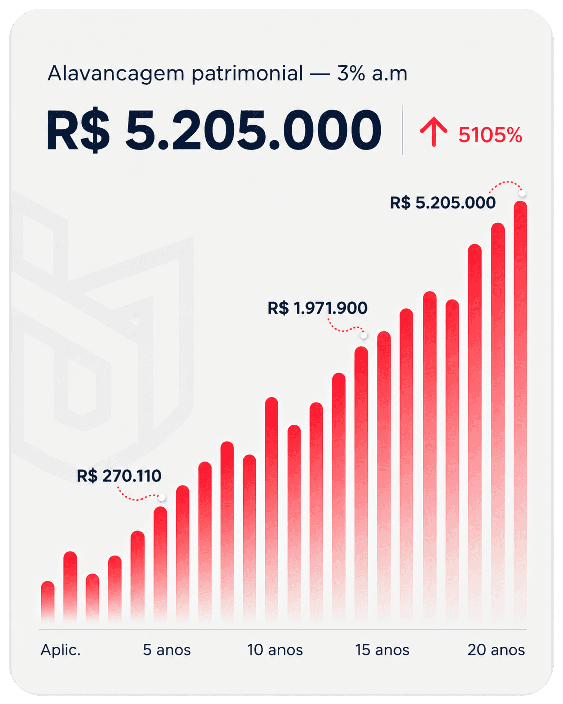 Gráfico de Alavancagem Patrimonial