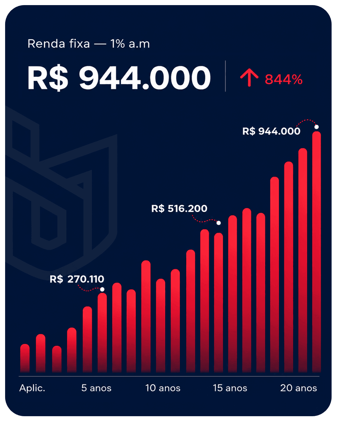 Gráfico de Renda Fixa